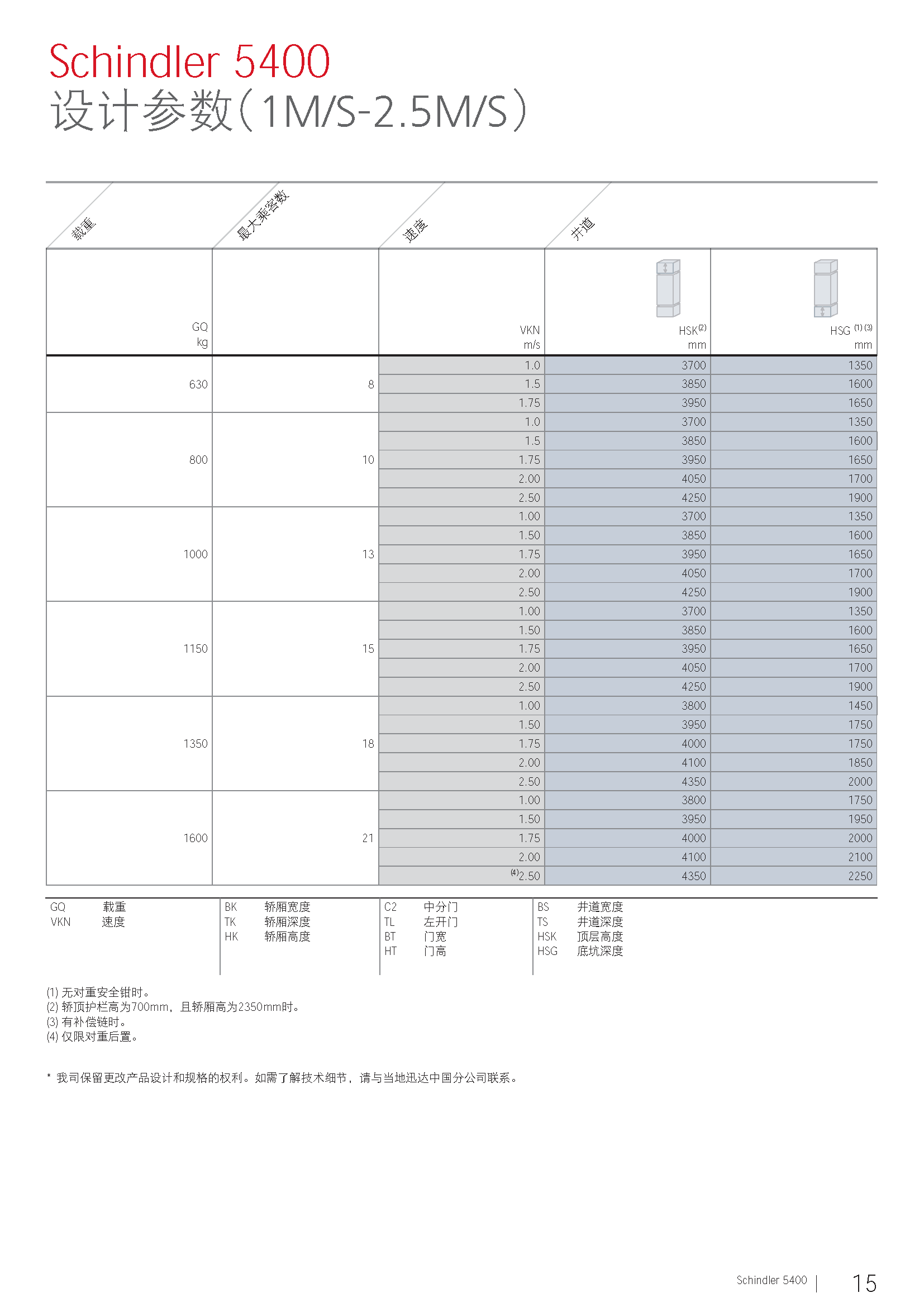 设计参数